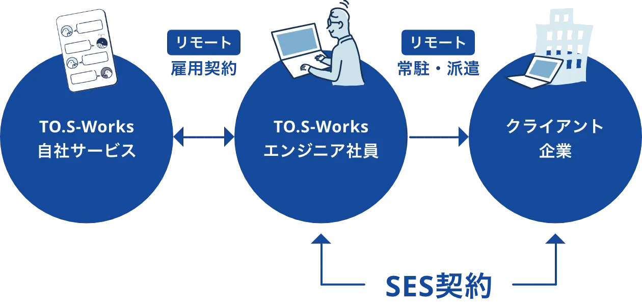 SES