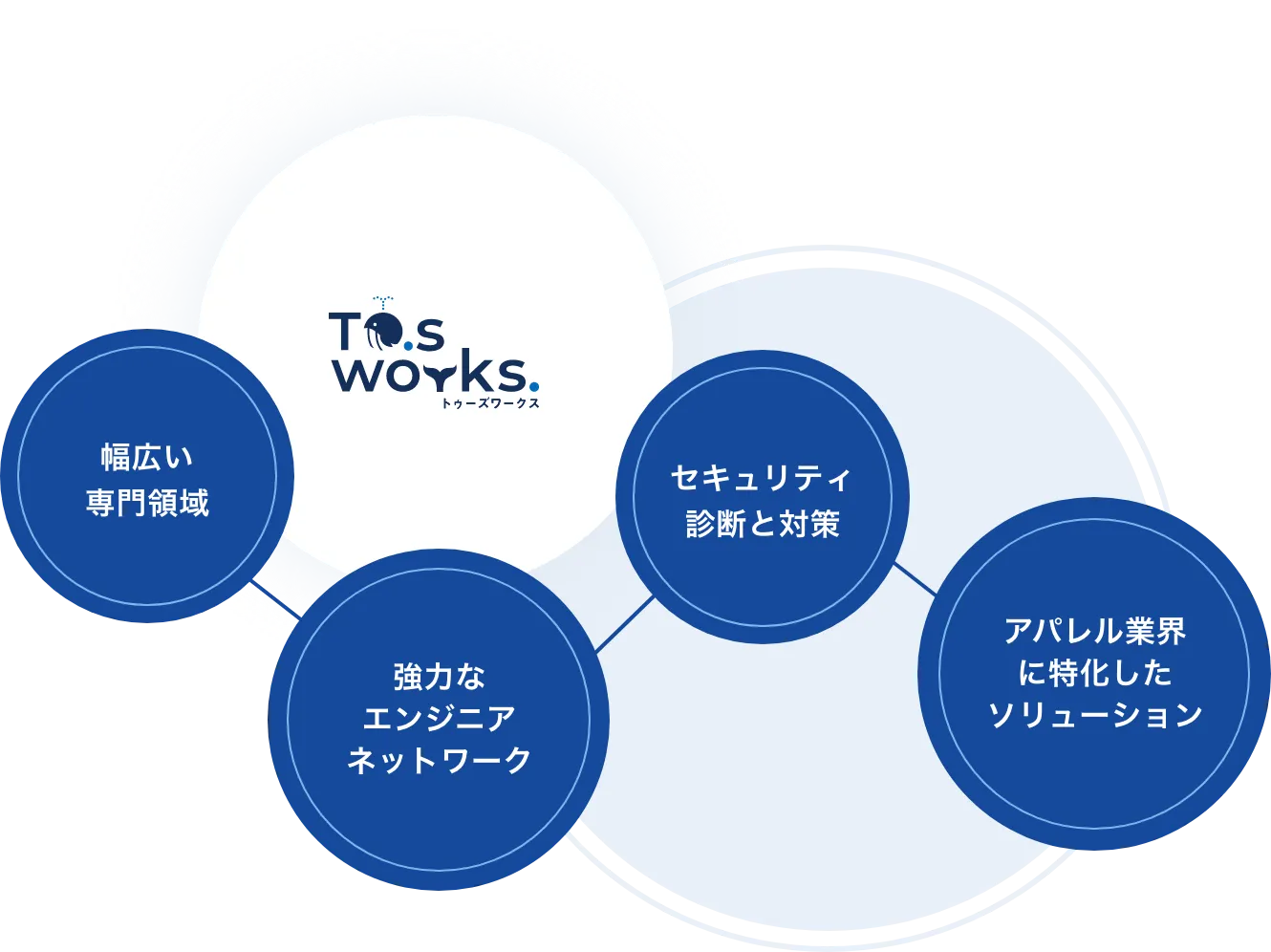 幅広い専門知識、強力なエンジニアネットワーク、セキュリティ診断と対策、アパレル業界に特化してソリューション
